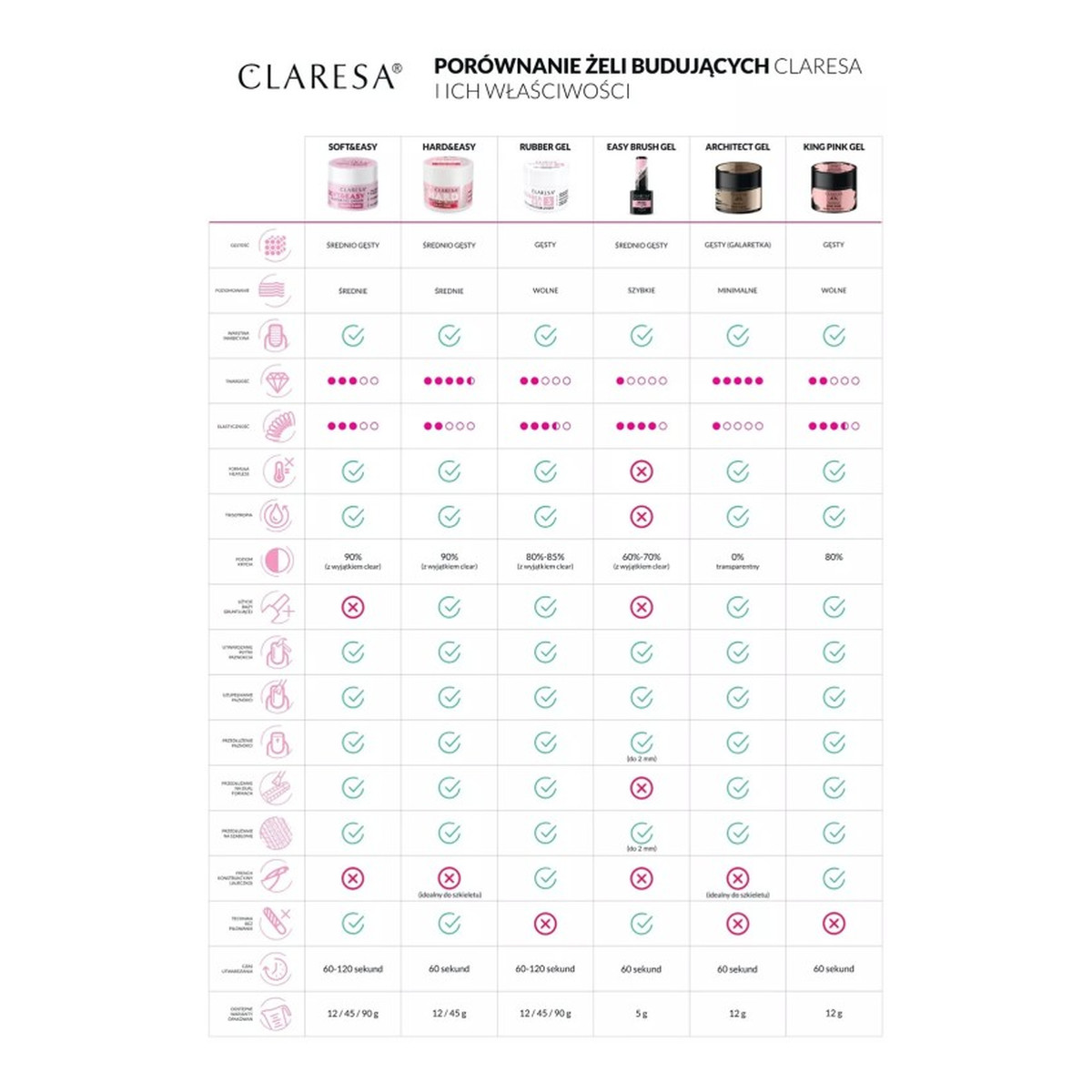 Claresa Soft & Easy Żel budujący BUILDER GEL 12g